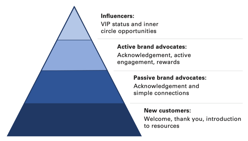 Brand advocate pyramid