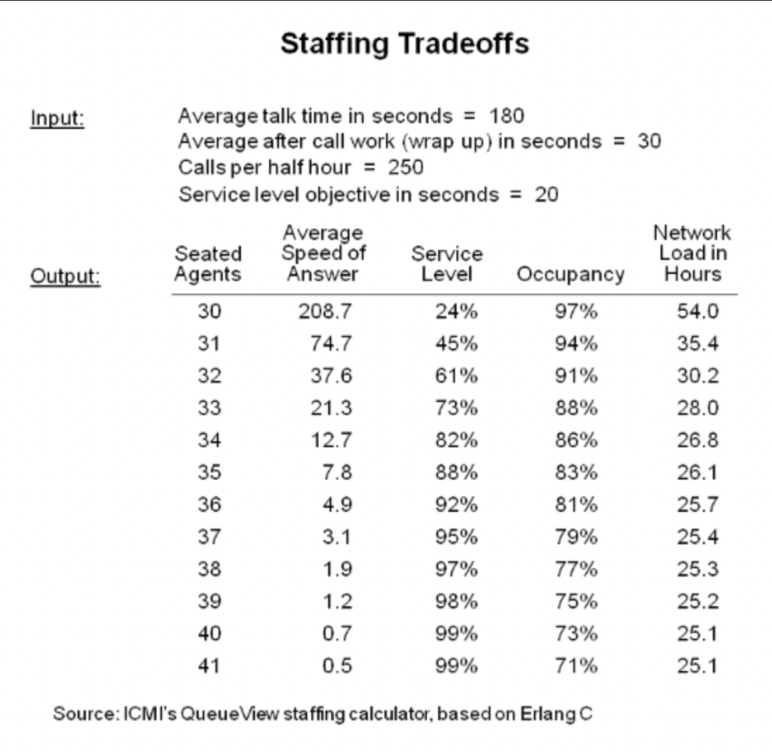 Staffing tradeoffs