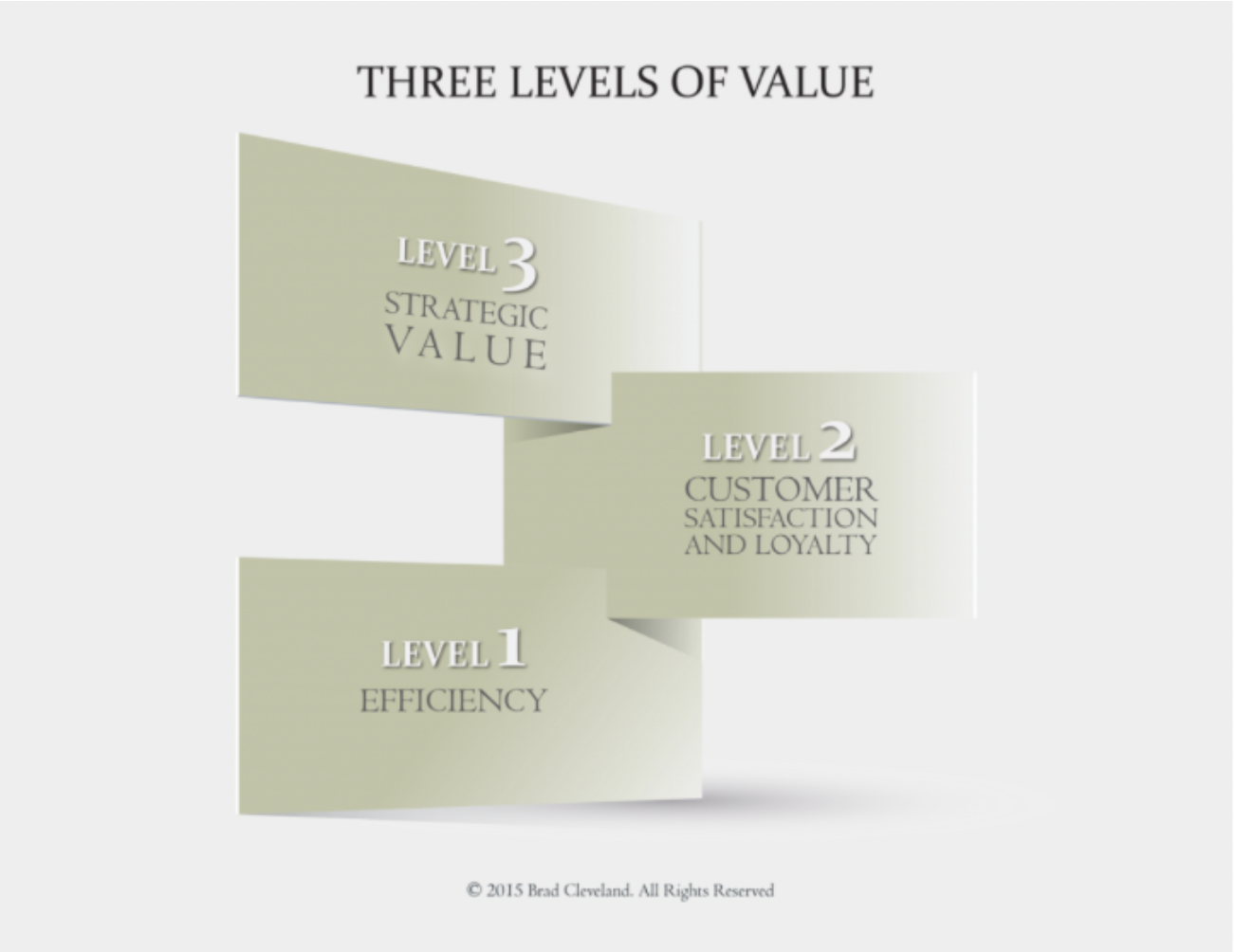 Three Levels of Value