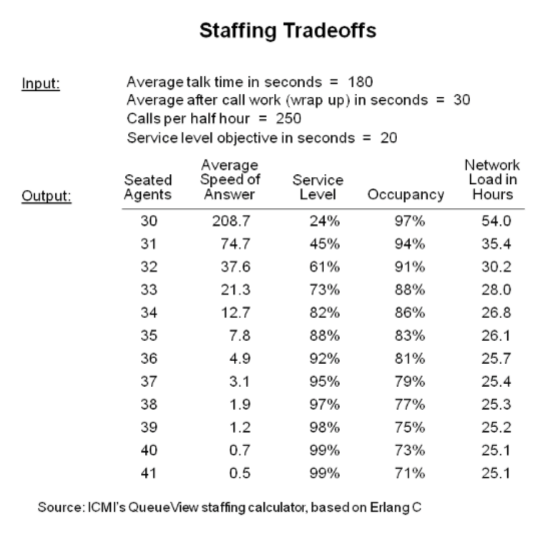 Staffing Tradeoffs