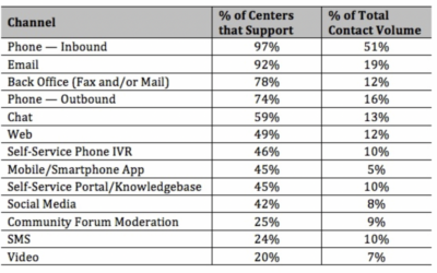 Multichannel Contact Centers, by the Numbers
