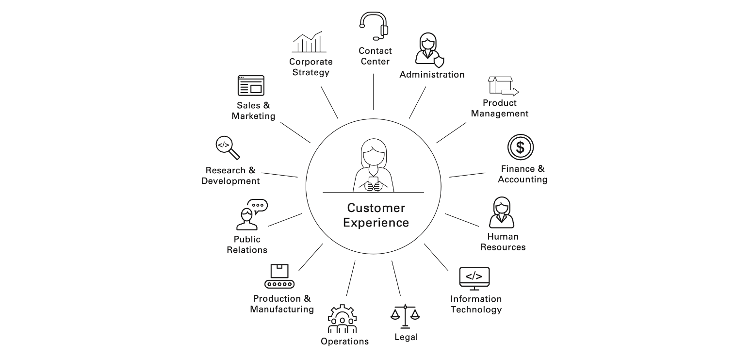 Customer Experience