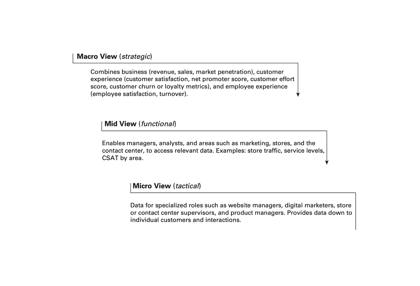Layers of a CX Dashboard