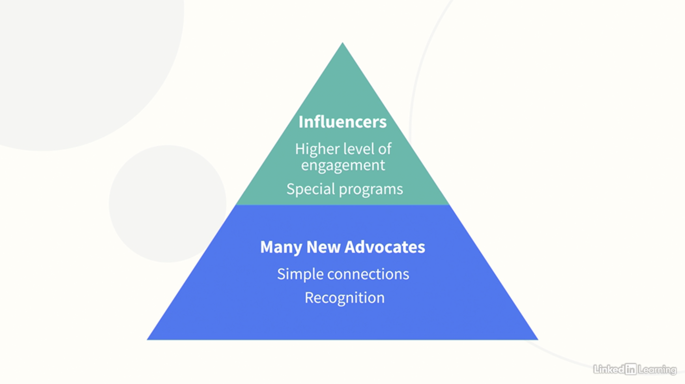 Pyramid of Advocate Needs